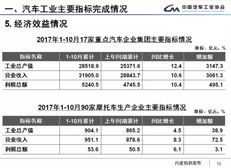 中汽協(xié)：1-11月新能源車?yán)塾?jì)售60.9萬(wàn)輛 2018年將超100萬(wàn)輛