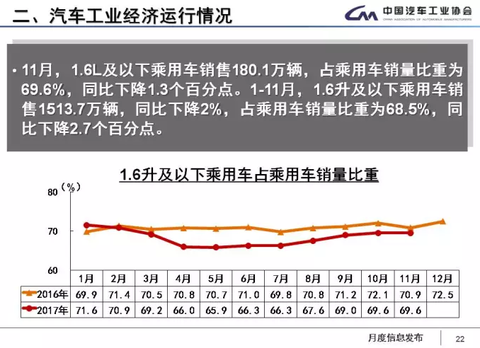 中汽協(xié)：1-11月新能源車累計售60.9萬輛 2018年將超100萬輛