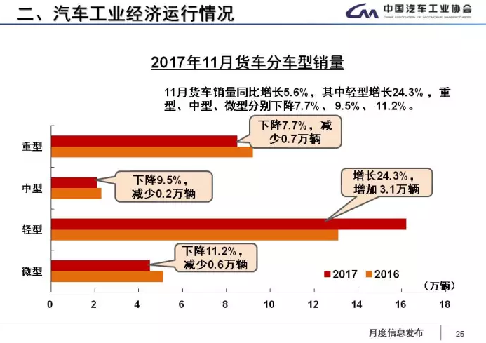 中汽協(xié)：1-11月新能源車累計售60.9萬輛 2018年將超100萬輛