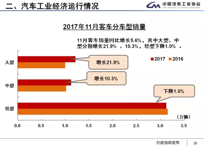 中汽協(xié)：1-11月新能源車累計售60.9萬輛 2018年將超100萬輛