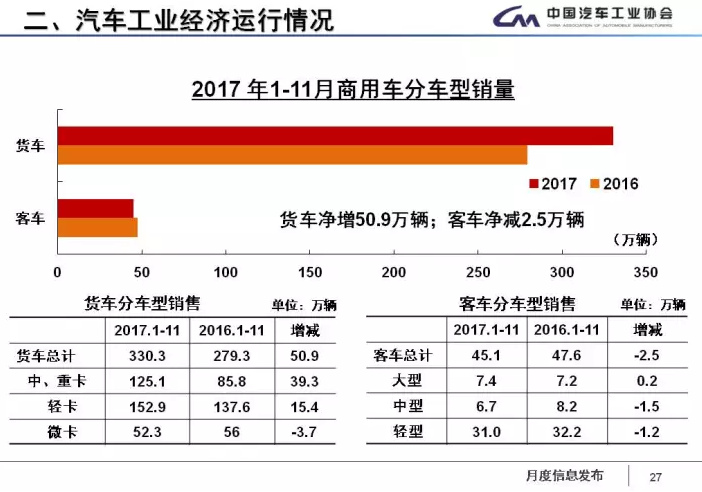 中汽協(xié)：1-11月新能源車累計售60.9萬輛 2018年將超100萬輛
