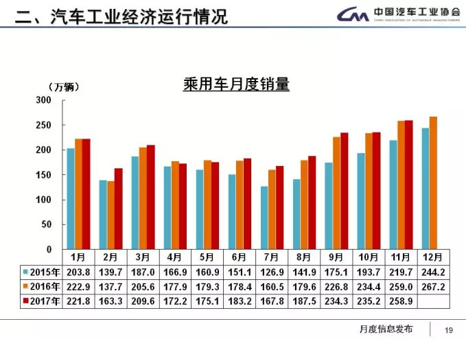 中汽協(xié)：1-11月新能源車累計售60.9萬輛 2018年將超100萬輛