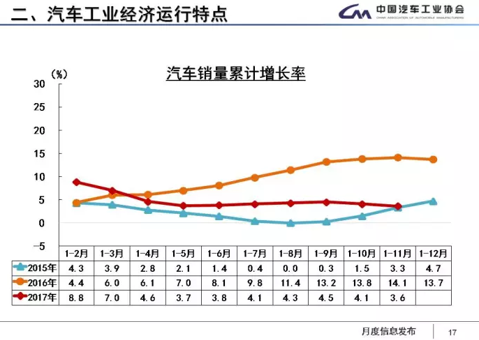 中汽協(xié)：1-11月新能源車?yán)塾?jì)售60.9萬(wàn)輛 2018年將超100萬(wàn)輛