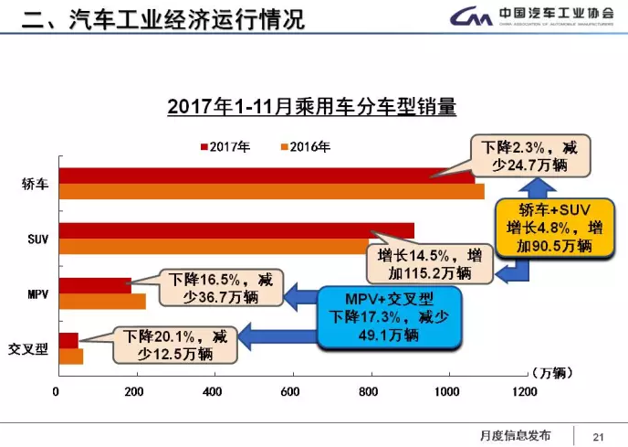 中汽協(xié)：1-11月新能源車累計售60.9萬輛 2018年將超100萬輛