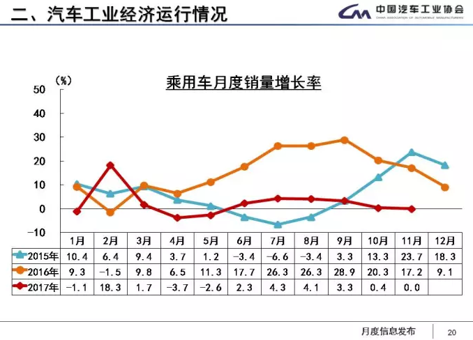 中汽協(xié)：1-11月新能源車累計售60.9萬輛 2018年將超100萬輛