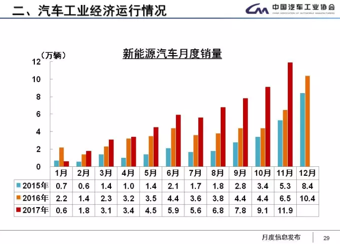 中汽協(xié)：1-11月新能源車?yán)塾嬍?0.9萬輛 2018年將超100萬輛
