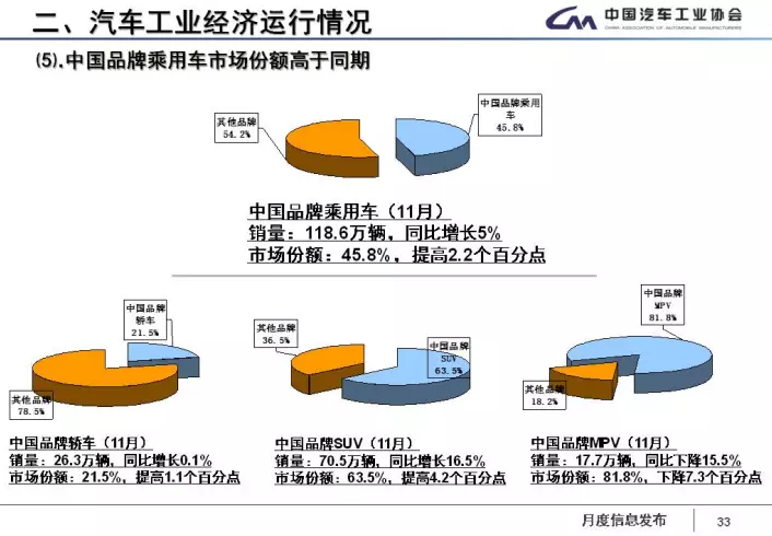 中汽協(xié)：1-11月新能源車?yán)塾嬍?0.9萬輛 2018年將超100萬輛