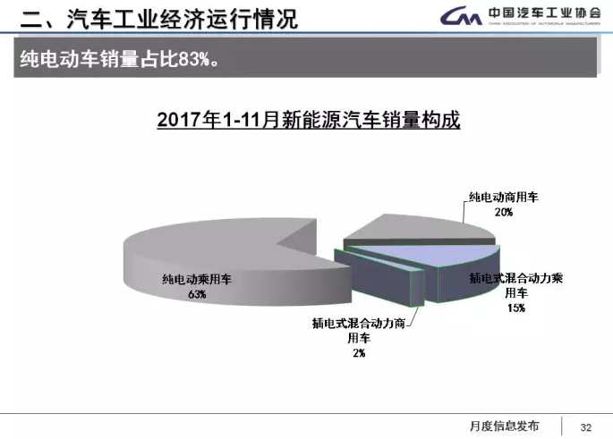 中汽協(xié)：1-11月新能源車?yán)塾嬍?0.9萬輛 2018年將超100萬輛