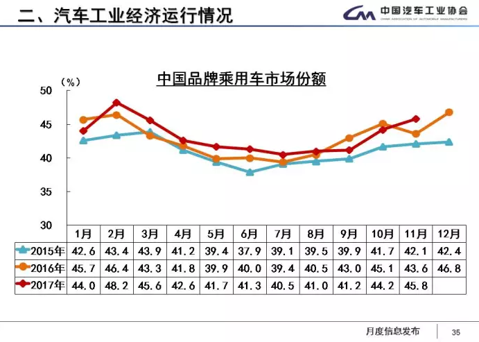 中汽協(xié)：1-11月新能源車?yán)塾嬍?0.9萬輛 2018年將超100萬輛
