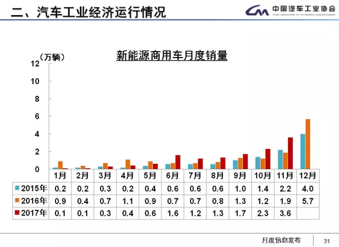 中汽協(xié)：1-11月新能源車?yán)塾嬍?0.9萬輛 2018年將超100萬輛