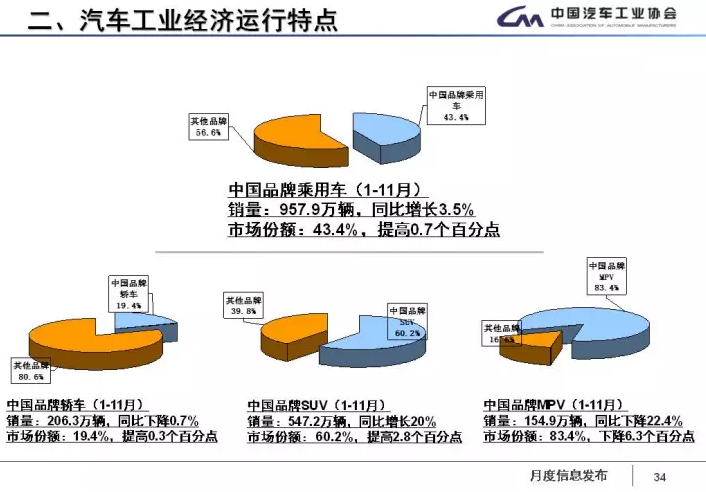 中汽協(xié)：1-11月新能源車?yán)塾嬍?0.9萬輛 2018年將超100萬輛