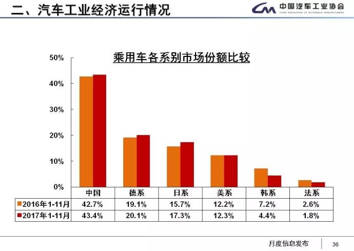 中汽協(xié)：1-11月新能源車?yán)塾嬍?0.9萬輛 2018年將超100萬輛