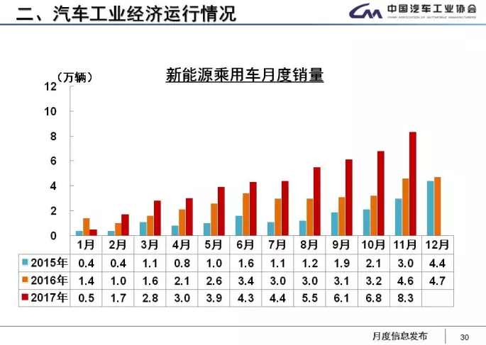 中汽協(xié)：1-11月新能源車?yán)塾嬍?0.9萬輛 2018年將超100萬輛