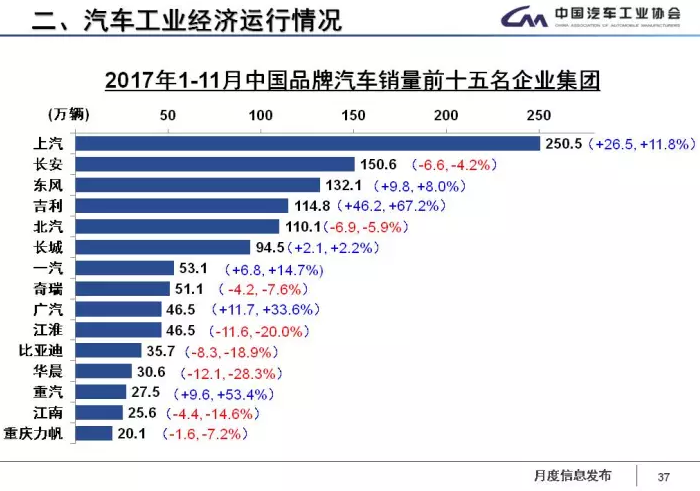 中汽協(xié)：1-11月新能源車?yán)塾嬍?0.9萬輛 2018年將超100萬輛