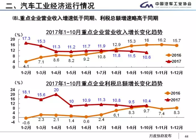 中汽協：1-11月新能源車累計售60.9萬輛 2018年將超100萬輛