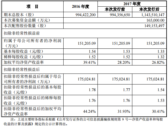 天齊鋰業(yè)：擬配股募資16.5億元用于2.4萬(wàn)噸氫氧化鋰項(xiàng)目