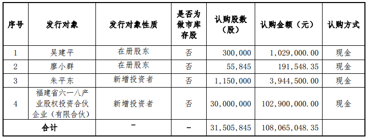 旭成科技：募資1.08億用于購買鋰電池隔膜生產線