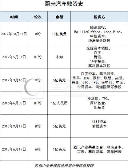 新造車企不乏投資者 詳解“汽車業變革者”背后豪華資本陣容
