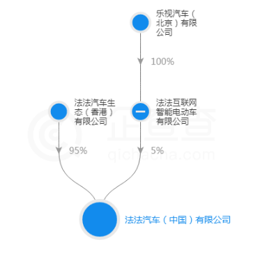 新造車企不乏投資者 詳解“汽車業(yè)變革者”背后豪華資本陣容