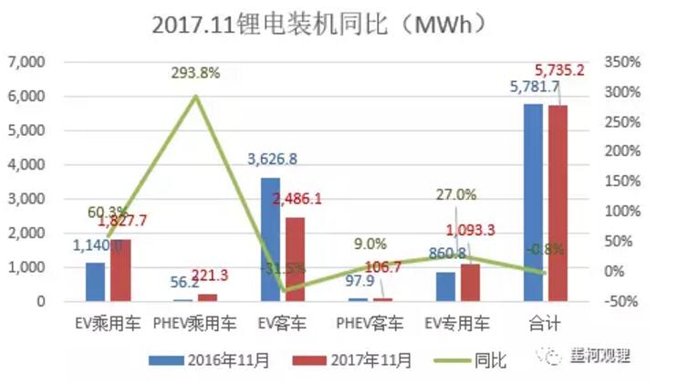 2017年前11個月鋰電累計裝機(jī)23.84% 11月鋰電裝機(jī)5.74GWh