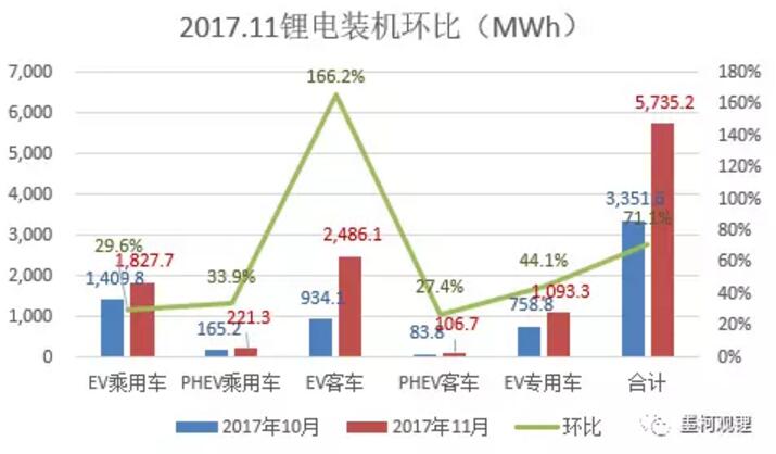 2017年前11個月鋰電累計裝機(jī)23.84% 11月鋰電裝機(jī)5.74GWh