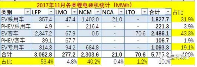 2017年前11個月鋰電累計裝機(jī)23.84% 11月鋰電裝機(jī)5.74GWh