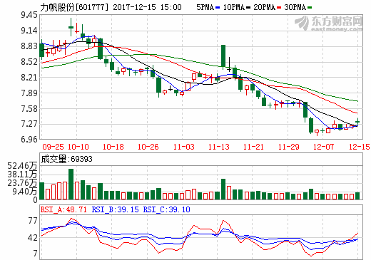 力帆股份獲10000臺新能源車大單 推動新能源車租賃市場推廣