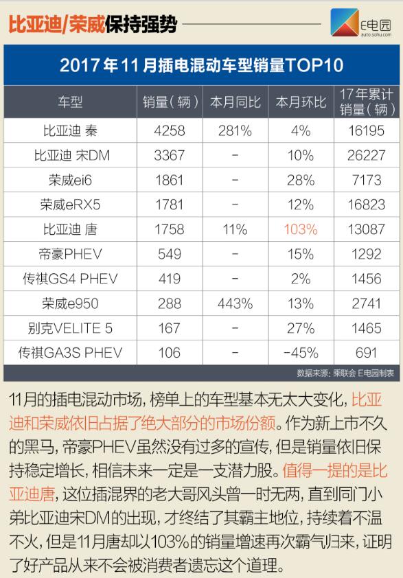 北汽新能源EC系列再爆發 11月新能源銷量近8.1萬輛 北汽新能源EC系列再爆發 11月新能源銷量近8.1萬輛