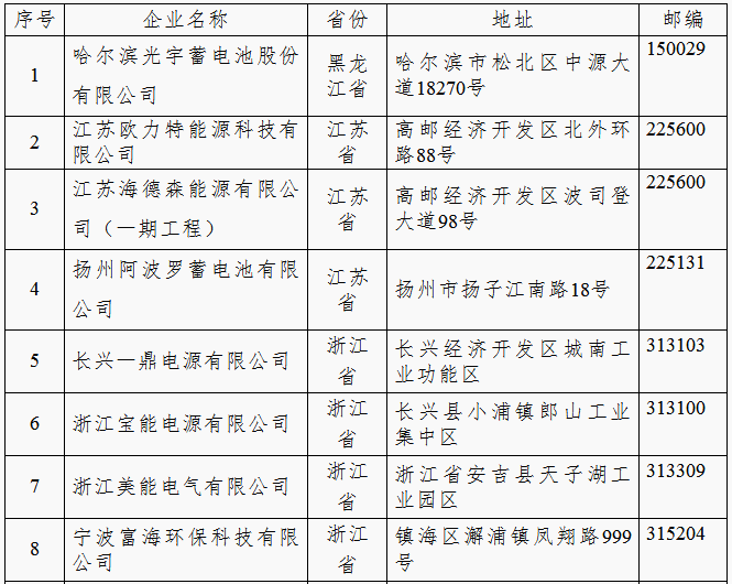 工信部：第四批《鉛蓄電池行業(yè)規(guī)范條件(2015年本)》企業(yè)公示