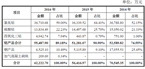 騰遠鈷業沖擊IPO：新能源汽車“東風”能否掩蓋持續經營能力瑕疵？