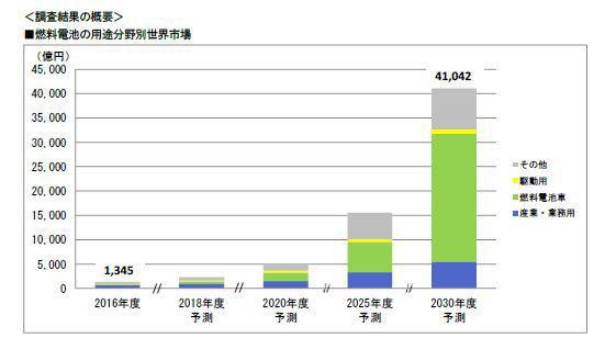 燃料電池市場到2030年將擴大170倍