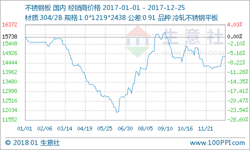 2017年度不銹鋼板市場行情分析及2018年預測