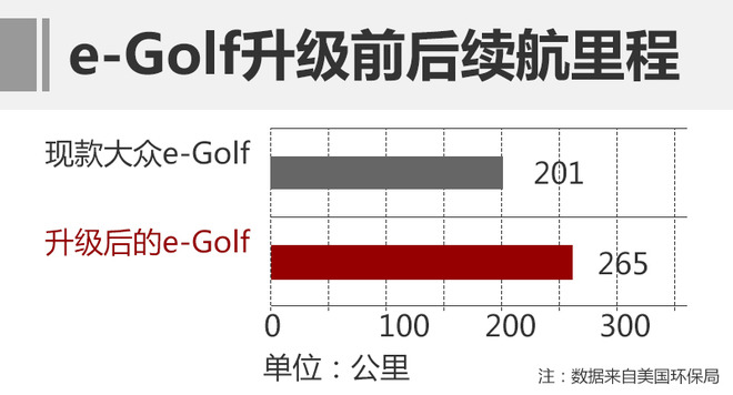 大眾e-Golf電池容量將擴充 續航提升32%
