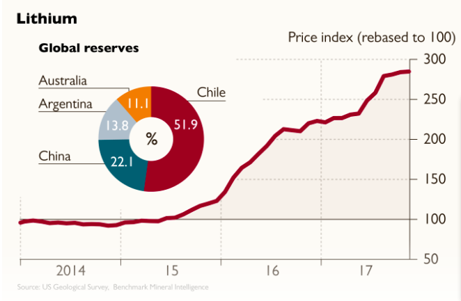 當供給開始飆升 鋰價格還能挺多久？