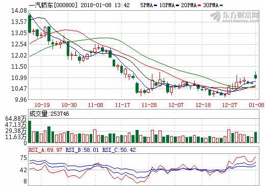 一汽轎車增資入股摩拜出行 將持10%股權(quán)齊謀共享汽車