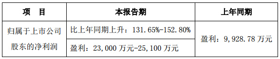 當升科技：2017年凈利預計同比增長131.65%-152.8%