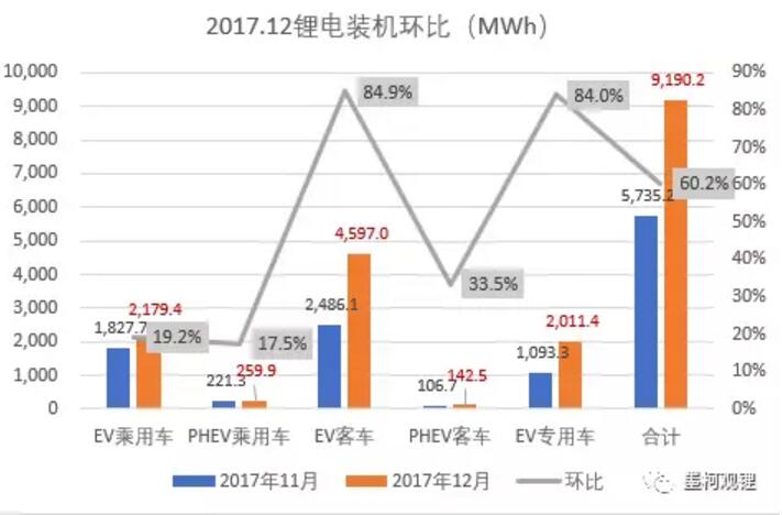 墨柯：2017年中國鋰電裝機33.55GWh 同比增長21%