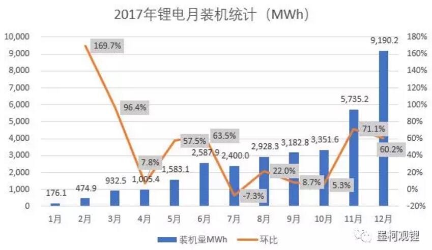 墨柯：2017年中國鋰電裝機33.55GWh 同比增長21%