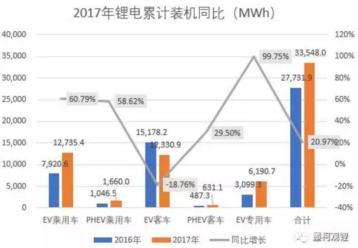 墨柯：2017年中國鋰電裝機33.55GWh 同比增長21%