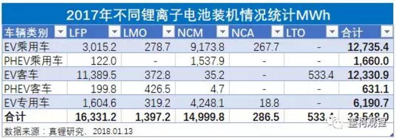 墨柯：2017年中國鋰電裝機33.55GWh 同比增長21%