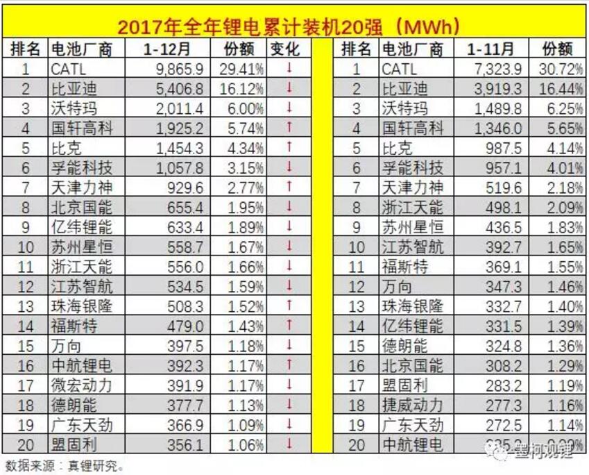 墨柯：2017年中國鋰電裝機33.55GWh 同比增長21%