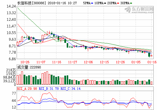 長信科技預計2017年業績增長65%-90% 凈利或達6.59億