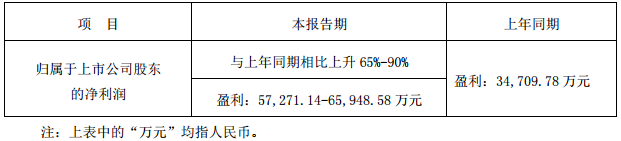 長信科技預計2017年業績增長65%-90% 凈利或達6.59億