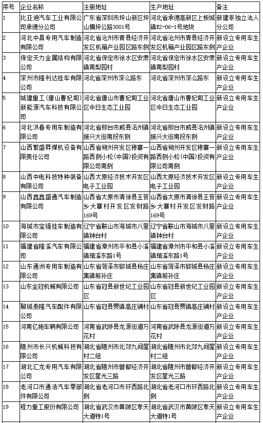 工信部第304批《道路機動車輛生產企業(yè)及產品公告》新增及變更企業(yè)公示