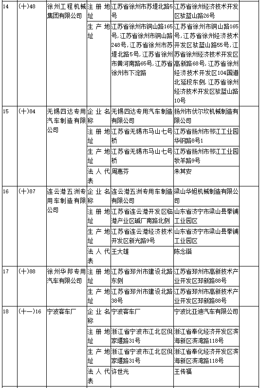 工信部第304批《道路機動車輛生產企業(yè)及產品公告》新增及變更企業(yè)公示