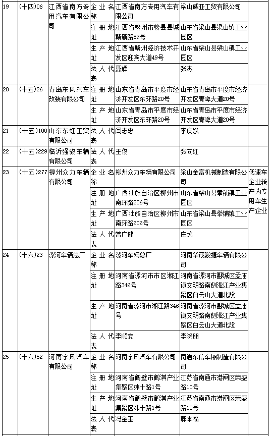 工信部第304批《道路機動車輛生產企業及產品公告》新增及變更企業公示
