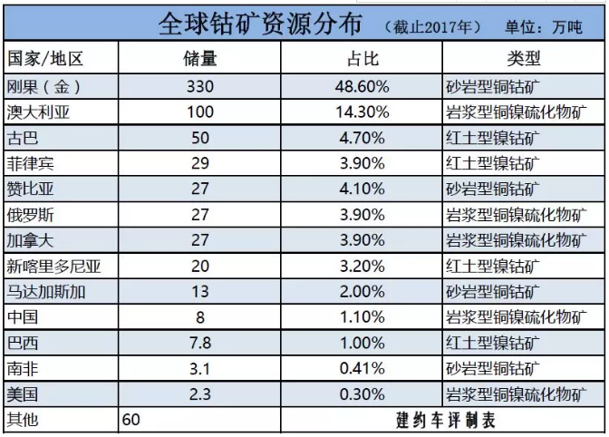 鈷的戰爭：拿走中國新能源紅利大頭的或是礦業巨頭嘉能可