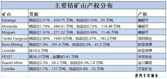 鈷的戰爭：拿走中國新能源紅利大頭的或是礦業巨頭嘉能可