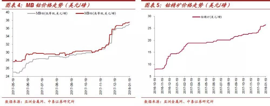 三元電池漸成主流 鈷將持續(xù)受益于全球新能源車發(fā)展紅利