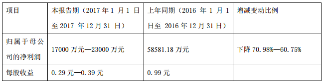 新能源客車補貼標準大幅減少 中通客車年報預減61%-71%